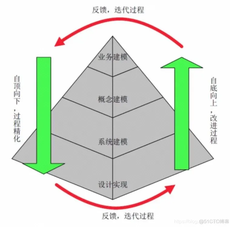 架构师之路 — 软件架构 — 架构软件的过程_软件系统_04